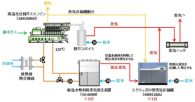 三菱重工など4社、ガスエンジンの廃温水を蒸気として高効率に回収するガスエンジンコージェネレーションシステムを開発