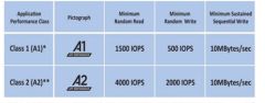 SDアソシエーションはアプリケーションパフォーマンスクラス2 (A2)と低信号電圧(LVS)仕様を追加、モバイル機器向け仕様を更に拡張