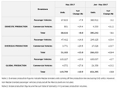 Mazda Production and Sales Results for May 2017