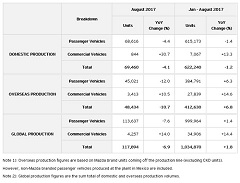 Mazda Production and Sales Results for August 2017 
