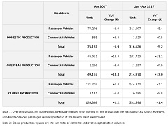 Mazda Production and Sales Results for April 2017