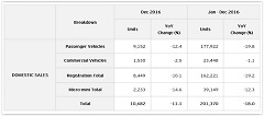 Mazda Production and Sales Results for December 2016 and for January through December 2016