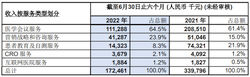 麦迪卫康公布2022年中期业绩 