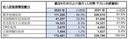 麥迪衛康公佈2022年中期業績