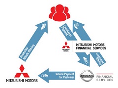 Nissan and Mitsubishi Motors Join Forces to Offer Financial Services 