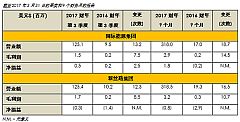 因新丝路集团能源部强劲的季度业绩表现 新丝路集团将2017财年的营业额预测从3.1亿美元升至4亿美元