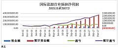 因新丝路集团能源部强劲的季度业绩表现 新丝路集团将2017财年的营业额预测从3.1亿美元升至4亿美元