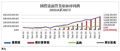 因新絲路集團能源部強勁的季度業績表現 新絲路集團將2017財年的營業額預測從3.1億美元升至4億美元