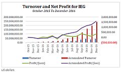New Silkroutes Group's Oil & Gas Unit Reports Highest-Ever Quarterly Revenue and Net Profit