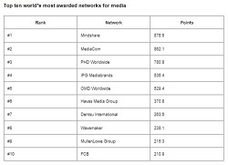 WARC Rankings 2022: Media 100 revealed - the world's most awarded campaigns and companies for media excellence