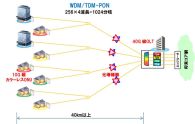 NTTとOKI、波長多重技術を用い経済的に伝送距離と伝送容量を拡大するPON技術を共同開発