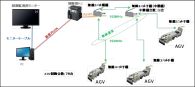 OKIの「920MHz帯マルチホップ無線ユニット」を、日産自動車株式会社 栃木工場が無人搬送車の遠隔制御システムに採用