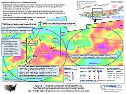 Group Ten Drills High-Grade Nickel Sulphide in 455 Meters of Continuous Palladium, Platinum, Rhodium, Gold, Copper, and Cobalt Mineralization at the Stillwater West Project in Montana, USA