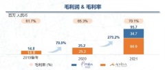 沛嘉醫療總收入增長253.2%  双引擎推进商業化  