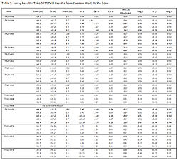 Palladium One Reports 10.3% Nickel, 2.9% Copper over 1.8 meters at the Tyko Project, Canada