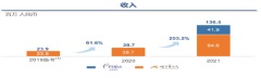 沛嘉医疗公布2021年全年业绩