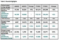 Q&M reports lower full year profits due to impairments and decrease in Covid-19 related revenue