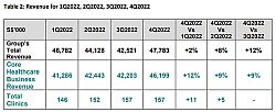 Q&M reports lower full year profits due to impairments and decrease in Covid-19 related revenue