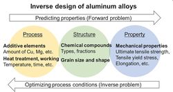 Showa Denko Develops Neural Network Models to Predict Mechanical Properties of Aluminum Alloys Accurately