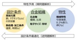 昭和電工、人工知能（AI）の活用によりアルミニウム合金の設計条件と機械特性の相関を高精度で予測するニューラルネットワークモデルを開発