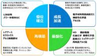 昭和電工、新中期経営計画「Project 2020＋」の概要