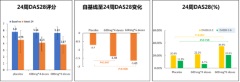 重磅！B细胞CD22单抗SM03治疗类风湿关节炎临床研究结果最新公布！