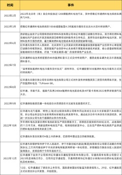 亿华通：1/3超高研发占比，成就燃电科技领航者