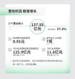 思摩爾發佈2021年財報，營收137億，加碼研發全球專利數量漲6成