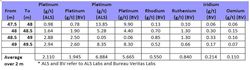 Manicouagan Critical Metals Drilling Update: High-Grade Rhodium