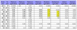 Manicouagan Critical Metals Drilling Update: High-Grade Rhodium