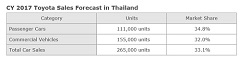 Toyota Motor Thailand Announces its Annual Sales and Forecast for Thailand