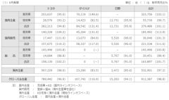 トヨタ、6月および1-6月 生産・国内販売・輸出実績を発表
