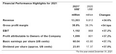 Techtronic Industries Delivers Exceptional 2021 Results with Outstanding Revenue and Profit Growth  