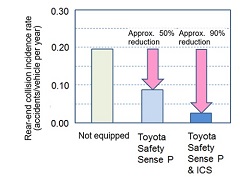 Toyota Announces Toyota Safety Sense and ICS Safety Support Technologies that Together Reduce Rear-End Collisions by 90%