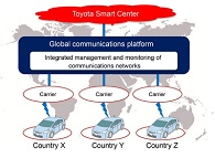 Toyota and KDDI to Jointly Promote Establishment of Global Communications Platform to Support Car Connectivity