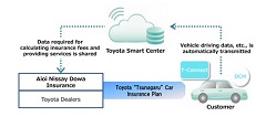 First Driving Behavior-based Telematics Automobile Insurance Developed for Toyota Connected Cars in Japan