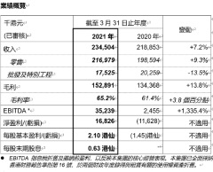 歐化國際公佈2020/21年度之全年業績