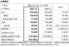 欧化国际公布2020/21年度之全年业绩