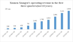 Xiamen Xiangyu Co., Ltd.: A Giant of Commodity Supply Chain Service, Reaching Record High Results in the Last Three Quarters