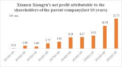 Xiamen Xiangyu Co., Ltd.: A Giant of Commodity Supply Chain Service, Reaching Record High Results in the Last Three Quarters