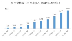 廈門象嶼：大宗供應鏈服務龍頭，首三季經營業績再創新高