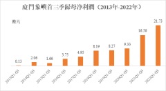 廈門象嶼：大宗供應鏈服務龍頭，首三季經營業績再創新高