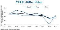 YPO：這一地區的適度增長預期讓亞洲總裁更加自信