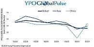 YPO調査：アジア地域は緩やかな成長軌道、同地域のCEOの信頼感が高まる