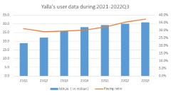 Yalla Group Q3 Earnings: Quarterly revenue passes US$ 80 million as steady growth continues