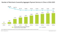 Yeahka Ranks First among Non-bank Independent Institutions in QR Code Payment Acquiring Services