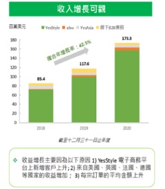 解锁招股书源代码，透露出YesAsia怎样的业务增长故事？