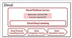 Fujitsu Offers Deep Learning Platform with World-Class Speed, AI Services that Support Industries and Operations