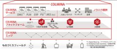 富士通、製造業におけるつながるサービスを実現するものづくりデジタルプレイス「COLMINA」を販売開始