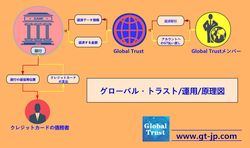 Global Trust（GT）オンラインクレジットカード返済プラットフォームは、日本の金融界の大きな注目を集めています